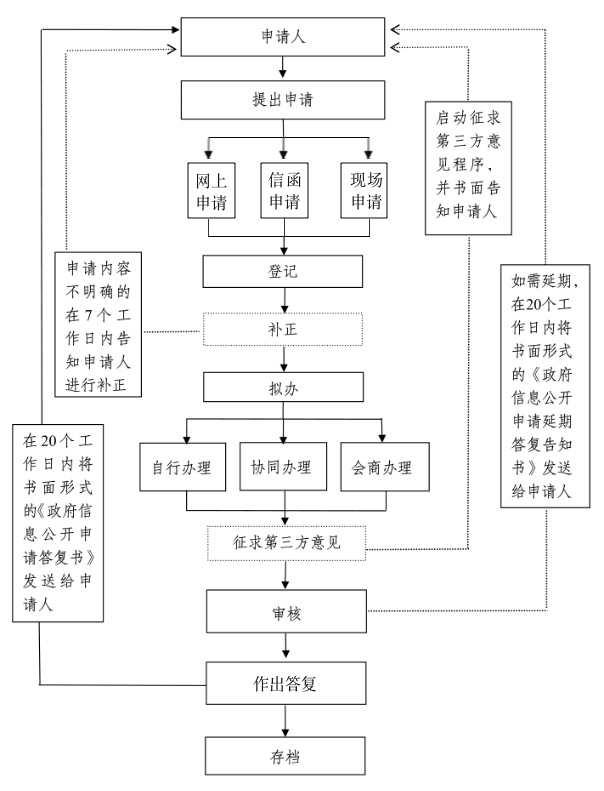 依申請(qǐng)公開流程圖（新版）.png