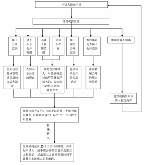 財(cái)政局依申請(qǐng)公開(kāi)流程圖.png