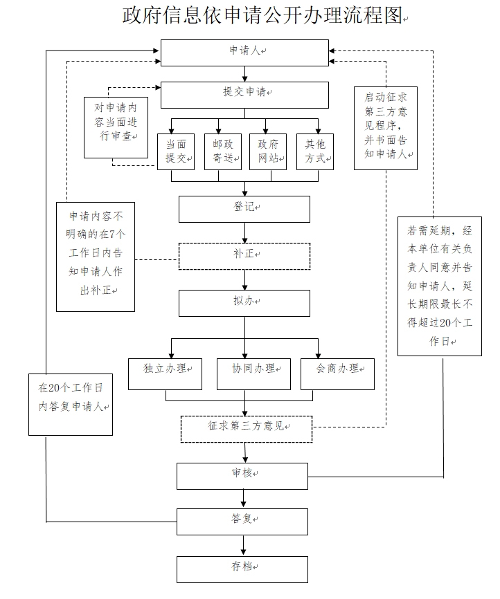 濱江區政府信息依申請公開流程圖.jpg