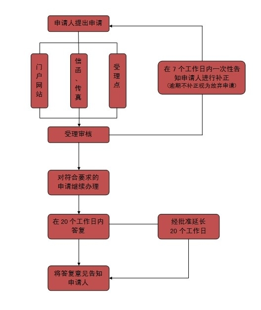 依申請公開流程.jpg