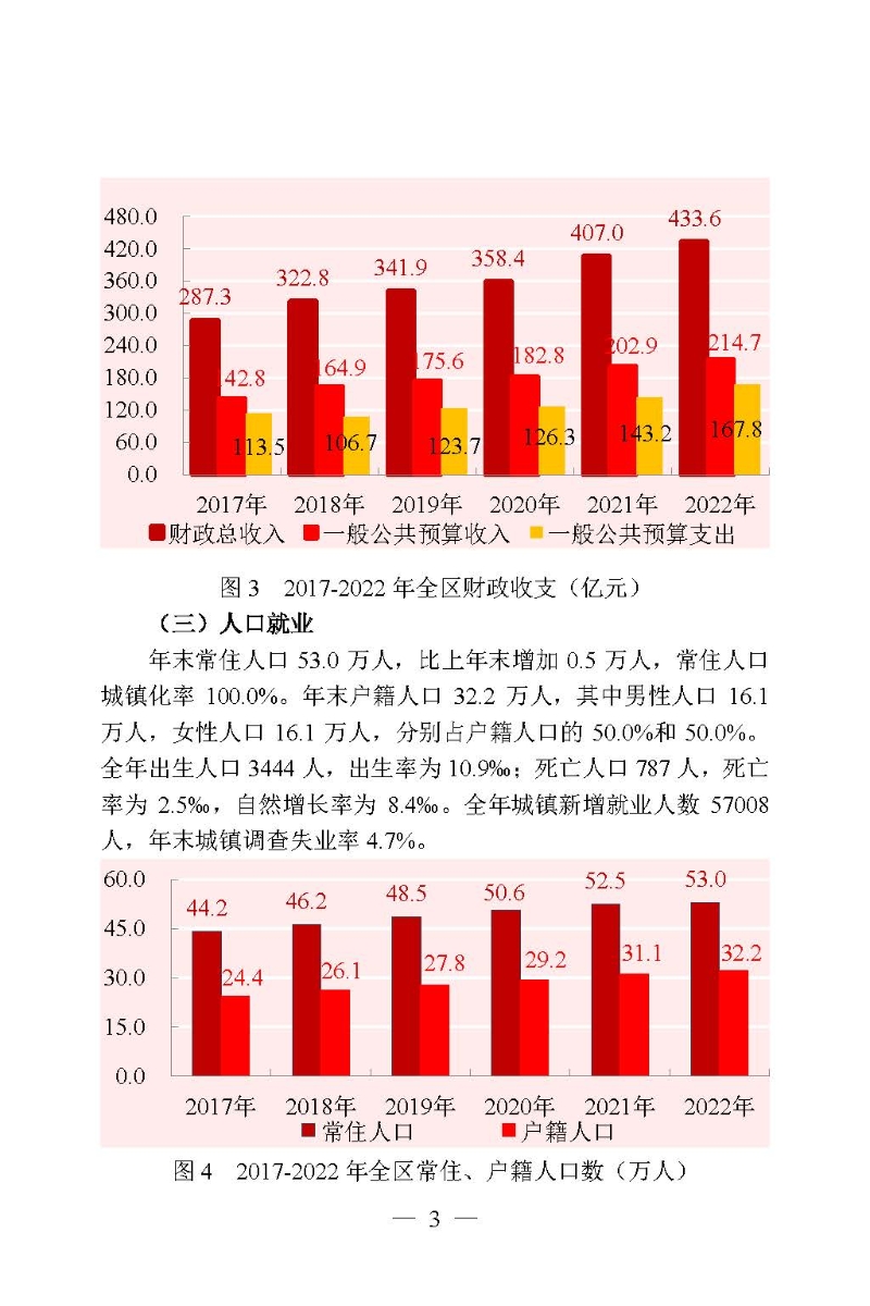 2022年高新區（濱江）國民經濟和社會發展統計公報_頁面_03.jpg