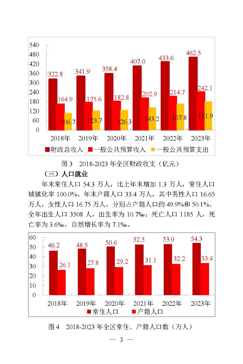 2023年高新區（濱江）國民經濟和社會發展統計公報_頁面_03.jpg