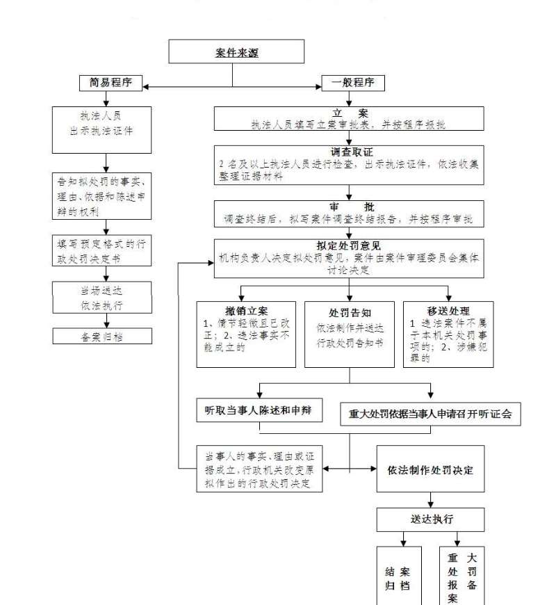 濱江區(qū)統(tǒng)計(jì)行政執(zhí)法程序.jpg