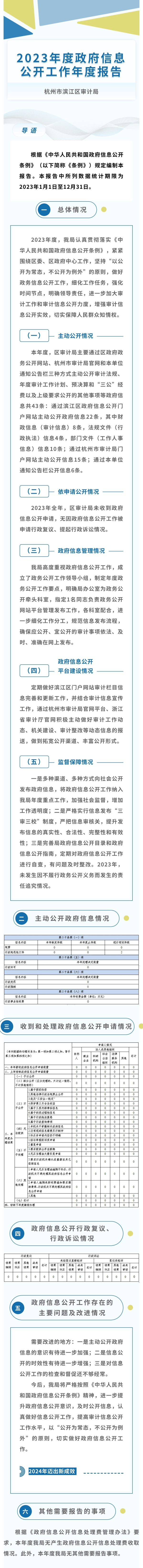 圖解-2023年度濱江區(qū)審計局政府信息公開工作年度報告.jpg